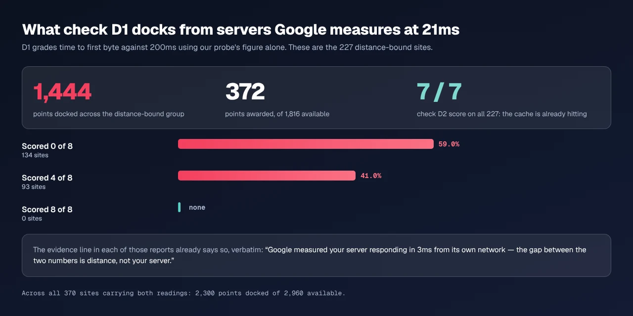Check D1's scoring across the 227 distance-bound sites: 1,444 points docked, 372 awarded of 1,816 available, 134 sites scoring zero of 8 and 93 scoring 4 of 8, while check D2 scores the full 7 of 7 on all 227