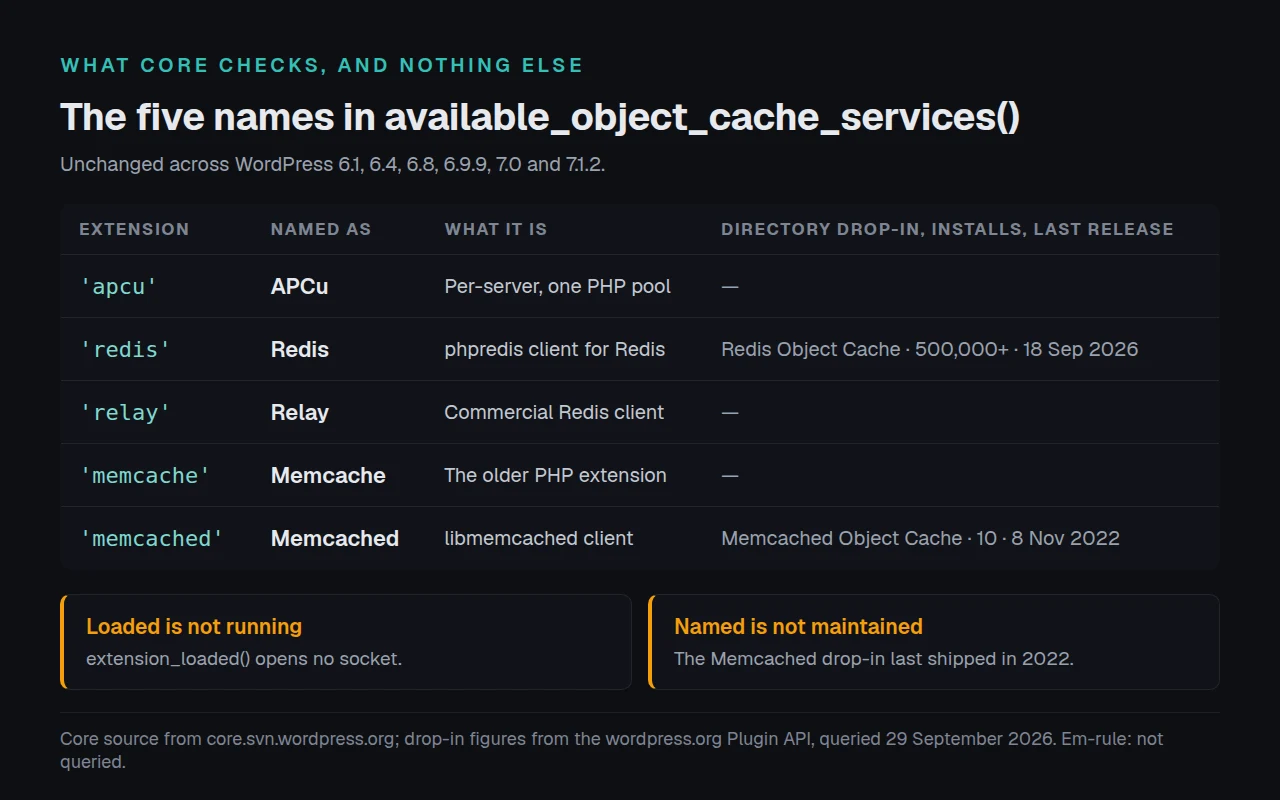 The five extension names WordPress checks, what each one is, and the directory drop-in that consumes it, queried 29 September 2026.