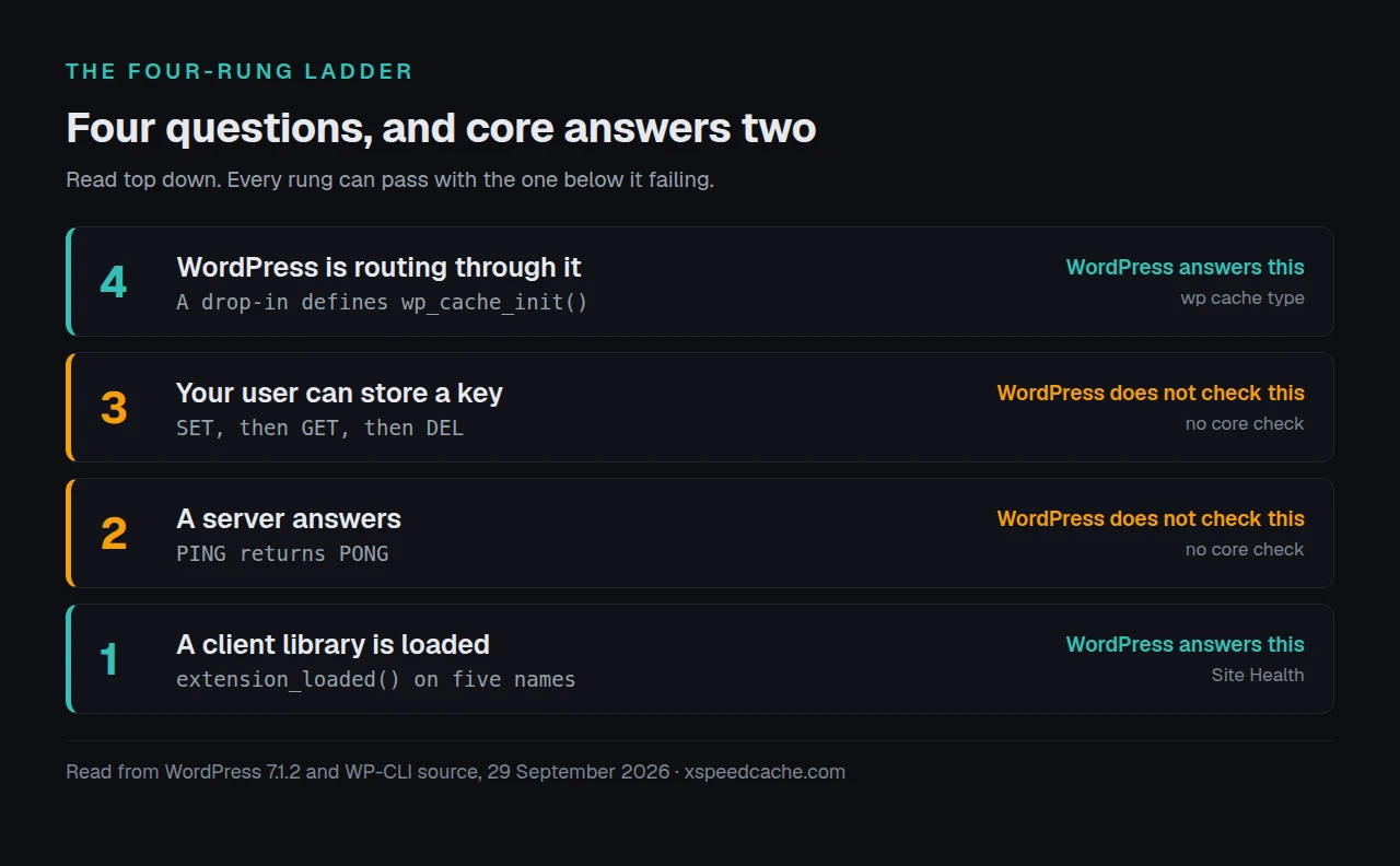 Four rungs: extension loaded, server answers, write accepted, WordPress routing through it. Core answers rungs one and four only.