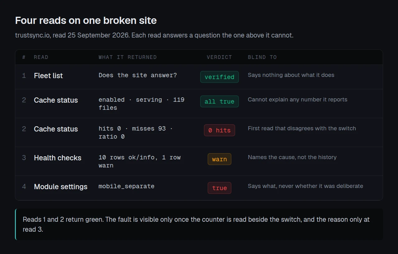 Four reads on one broken site, with each verdict