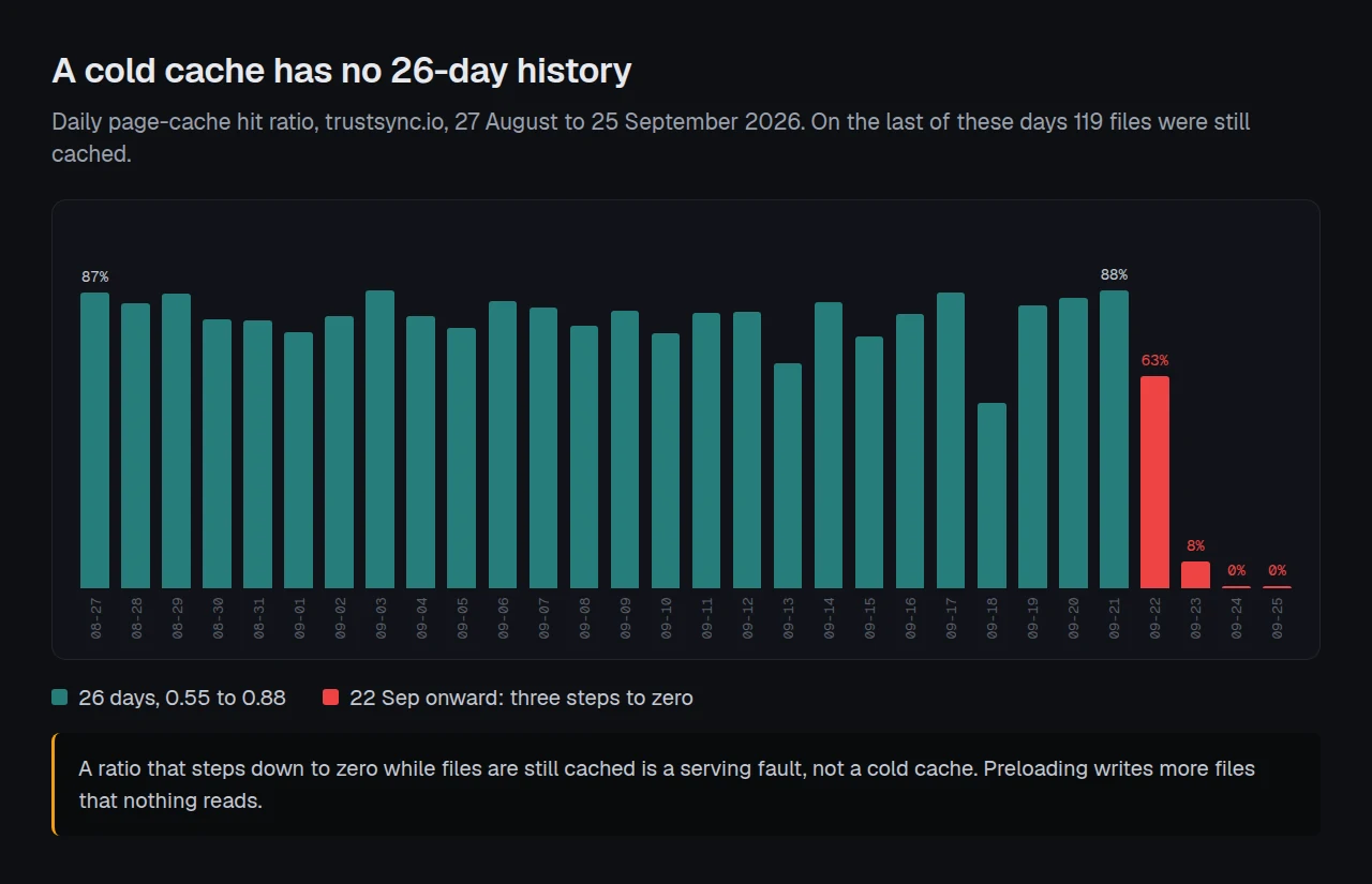 Hit ratio falling from 88% to zero in three days