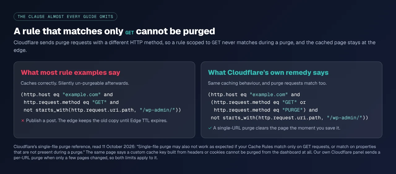 Two rule expressions side by side: one matching only GET, which cannot be purged, and Cloudflare's remedy adding PURGE to the method test