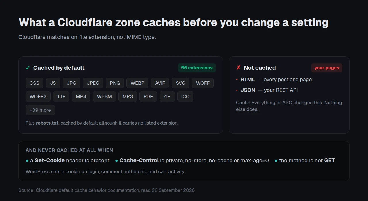 Cloudflare caches 56 file extensions by default and does not cache HTML or JSON