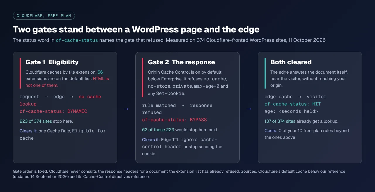 Three panels showing gate one as the extension list refusing HTML with DYNAMIC, gate two as Origin Cache Control refusing the response with BYPASS, and both cleared giving HIT