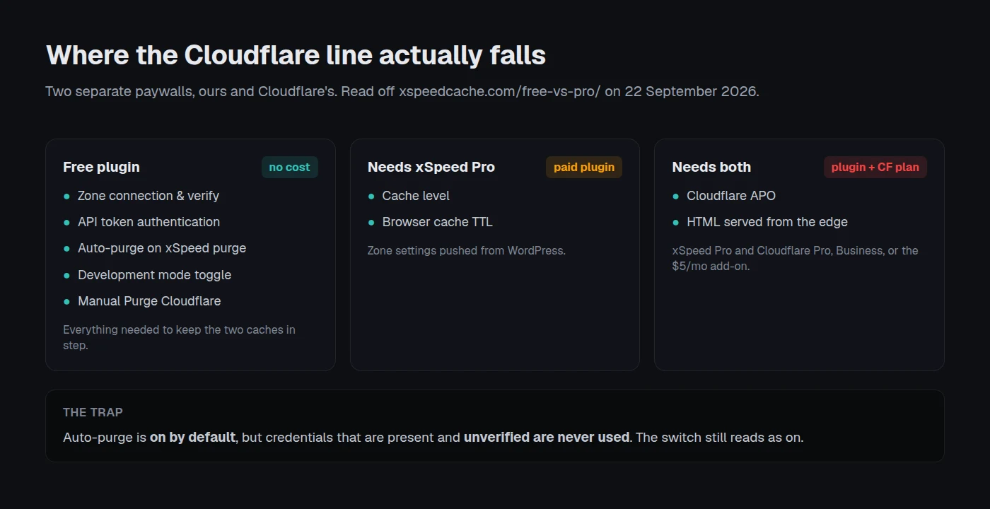 The Cloudflare panel is free; cache level, browser TTL and APO are not
