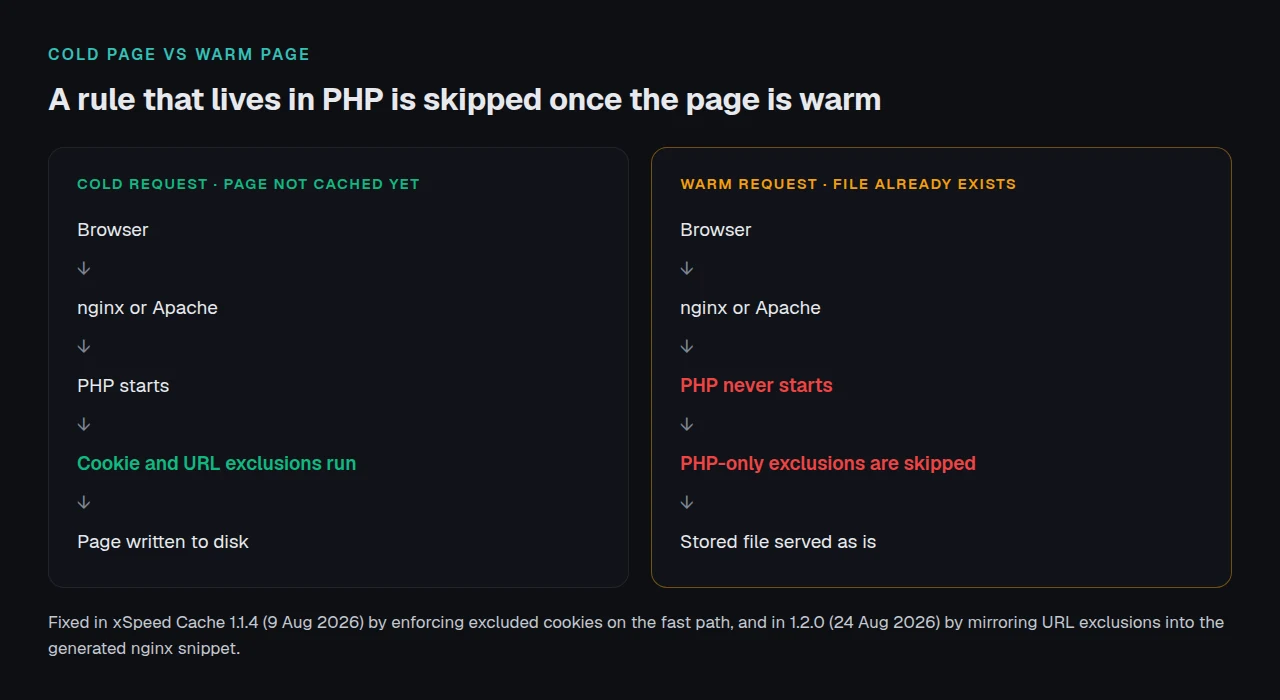 Two paths to one cached file: a cold request runs PHP and every exclusion applies; a warm request is answered before PHP starts