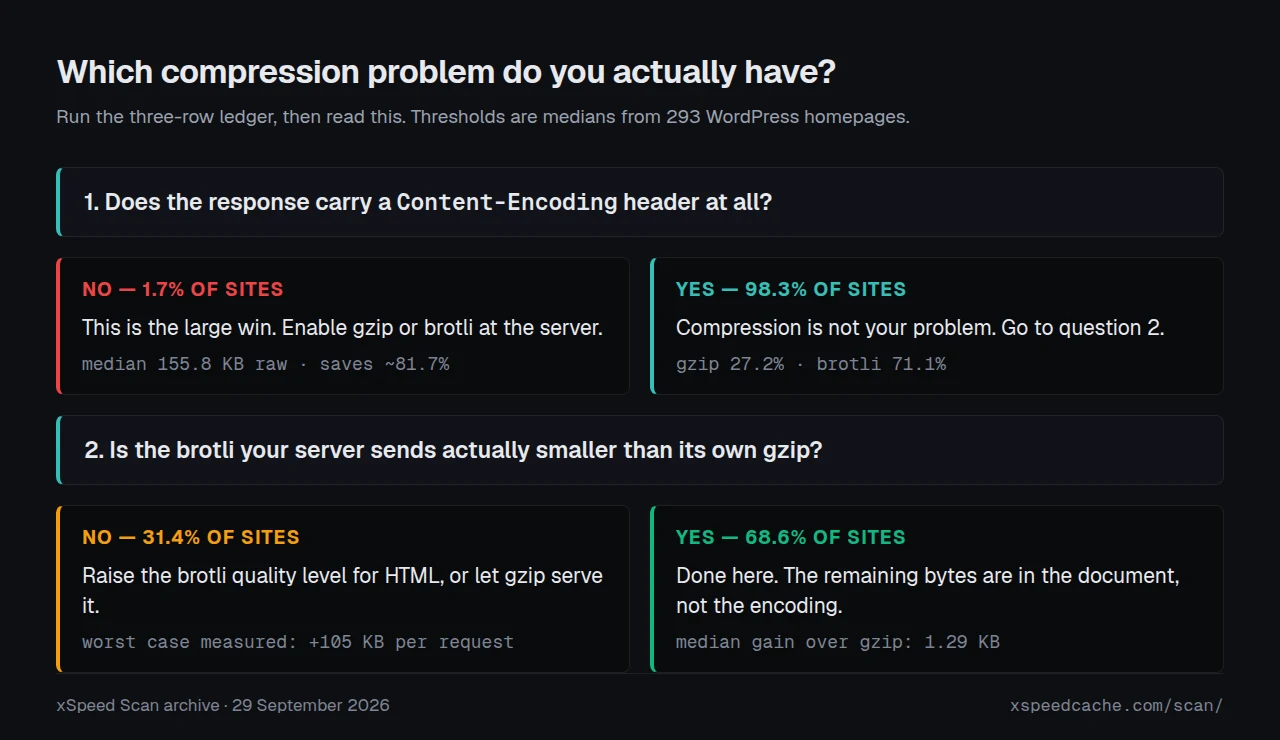 Decision diagram branching on whether a Content-Encoding header exists and whether the brotli beats the gzip, with the byte threshold at each branch