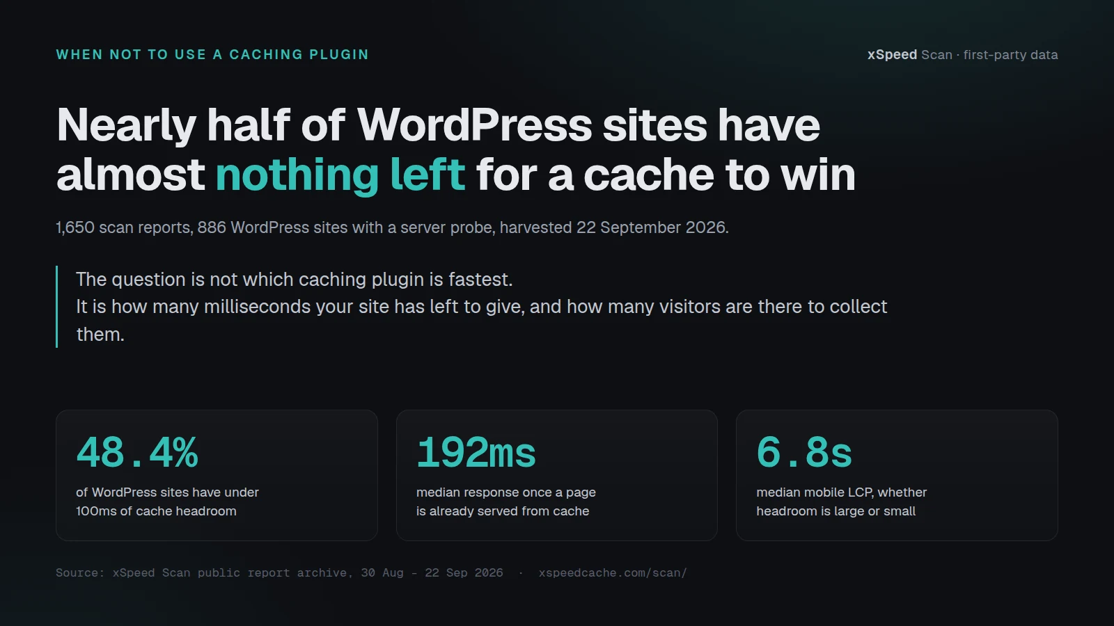 Nearly half of WordPress sites have almost nothing left for a cache to win: 48.4% under 100ms of headroom, a 192ms cached floor, and a 6.8 second median mobile LCP