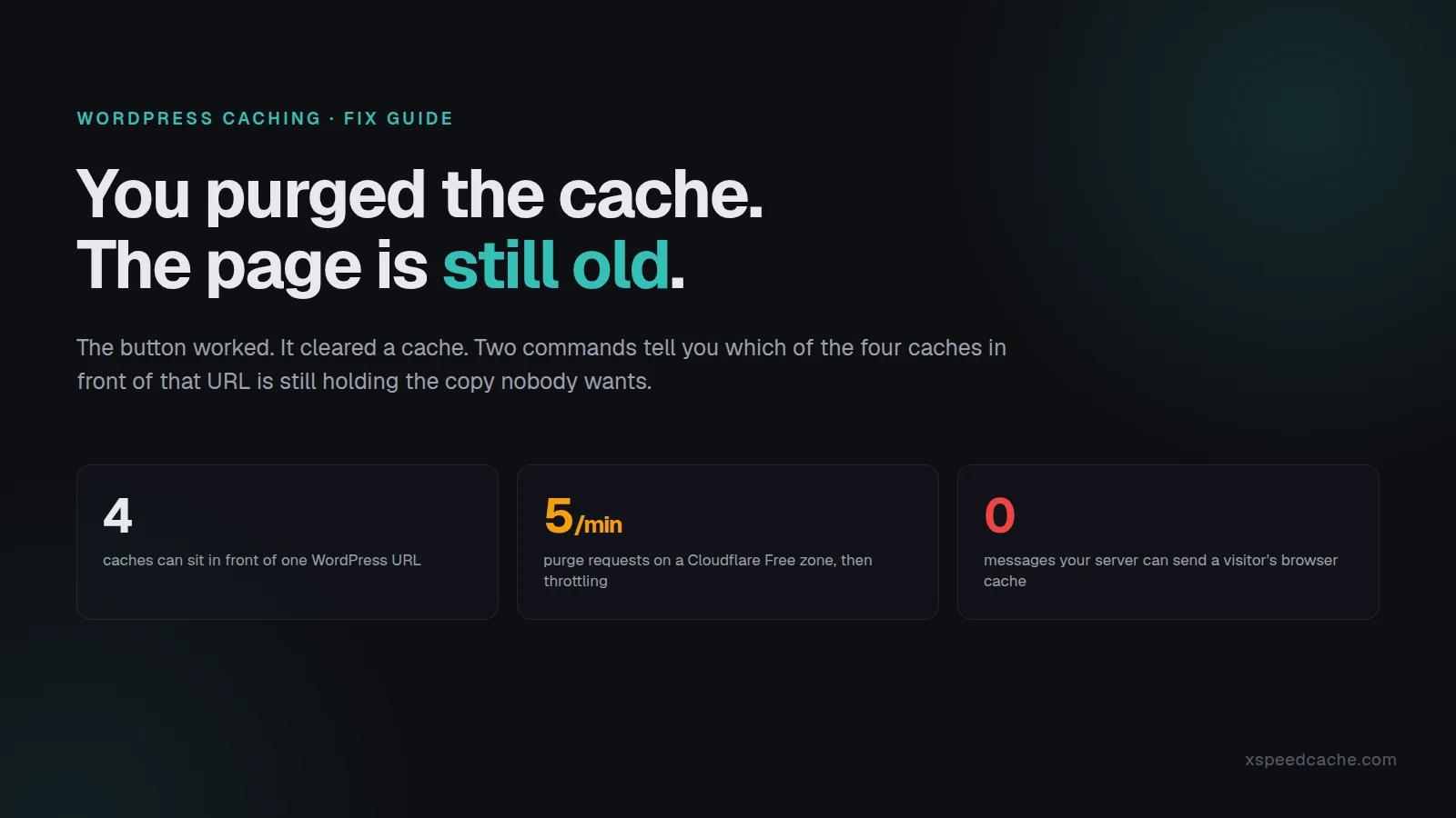Dark cover reading "You purged the cache. The page is still old." with three figures: four caches in front of one WordPress URL, five purge requests a minute on a Cloudflare Free zone, and zero messages a server can send a visitor's browser cache.