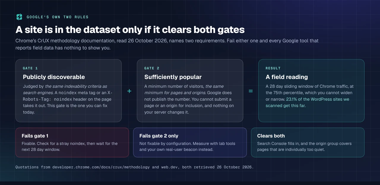 Google's two CrUX eligibility rules, publicly discoverable and sufficiently popular, and the three outcomes that follow