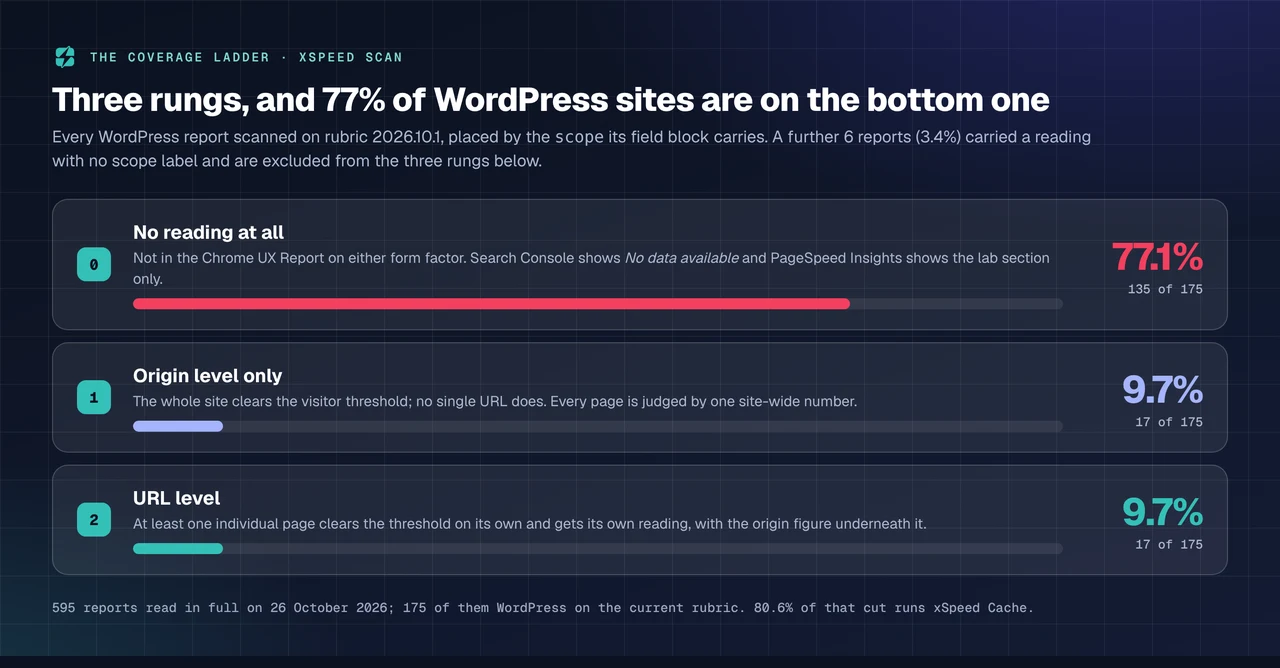 Three rungs of Core Web Vitals field data coverage across 175 WordPress scan reports: no reading at all 77.1%, origin level only 9.7%, URL level 9.7%