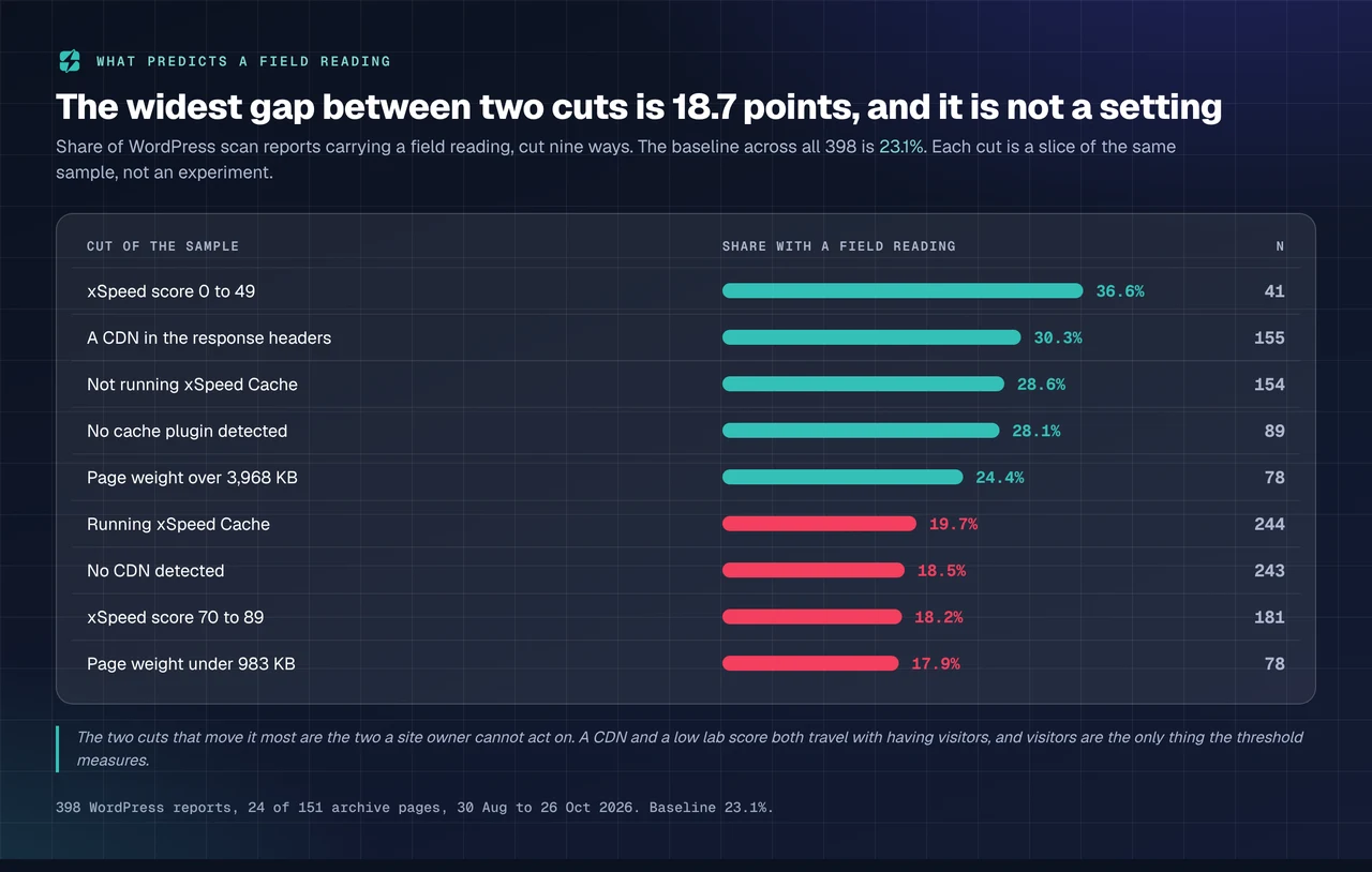 Nine cuts of 398 WordPress scan reports by share carrying a field reading, from 36.6% at the top to 17.9% at the bottom, against a 23.1% baseline