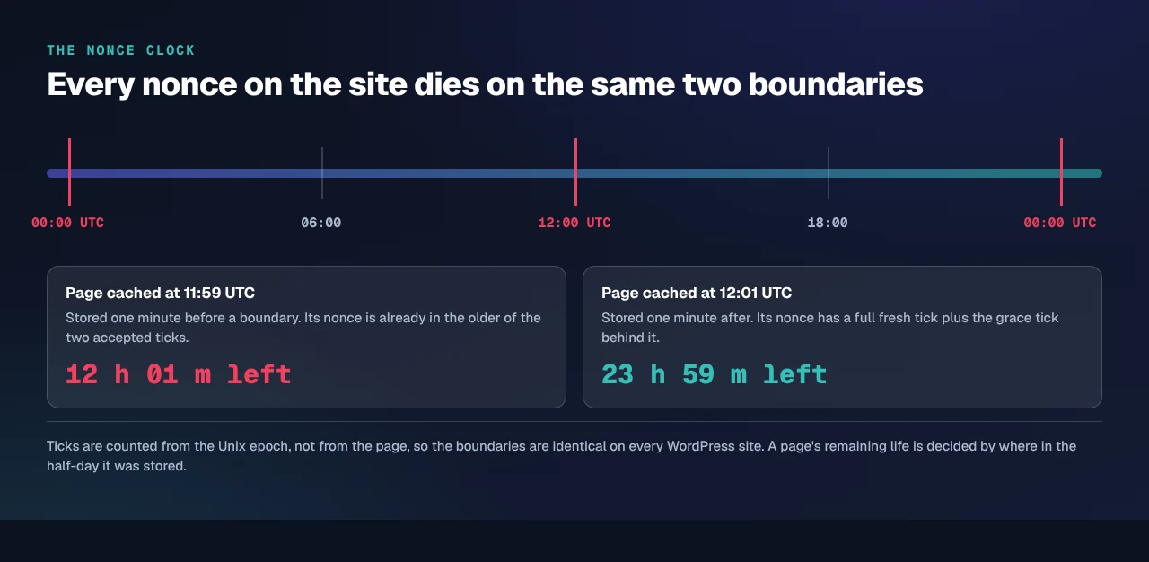 A one-day UTC timeline marked at 00:00 and 12:00. A page cached at 11:59 keeps its nonce 12 hours; one cached at 12:01 keeps nearly 24.