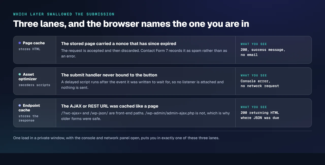 Three lanes showing where a submission is lost: the page cache fails on the clock, the optimizer stops the handler binding, the endpoint cache stores the response.