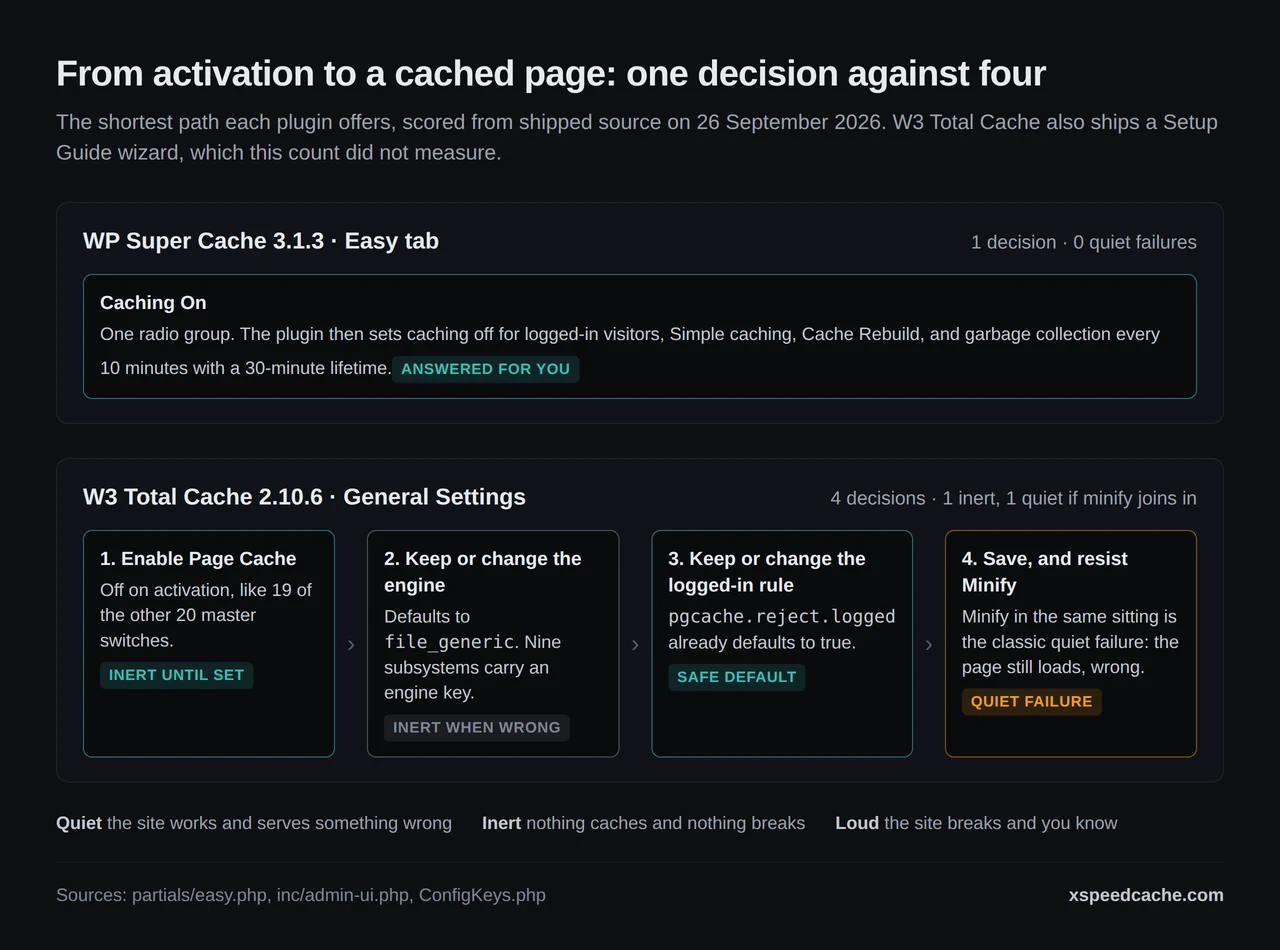 The decision count test applied to both plugins: one decision on the Easy tab against four on the shortest W3 Total Cache path, with quiet-failure decisions marked
