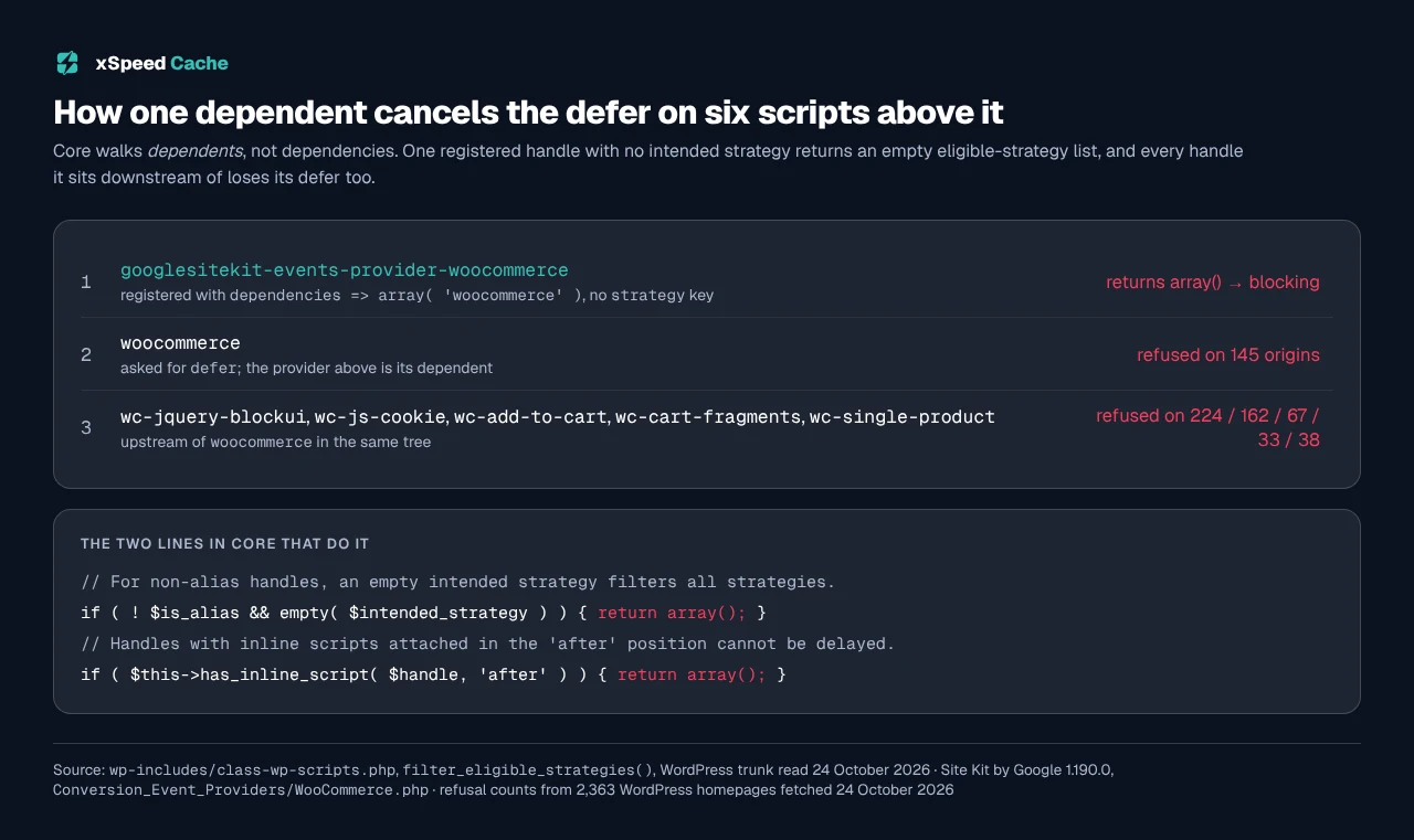 How one dependent cancels the defer on six scripts above it, with the two return array() lines from filter_eligible_strategies