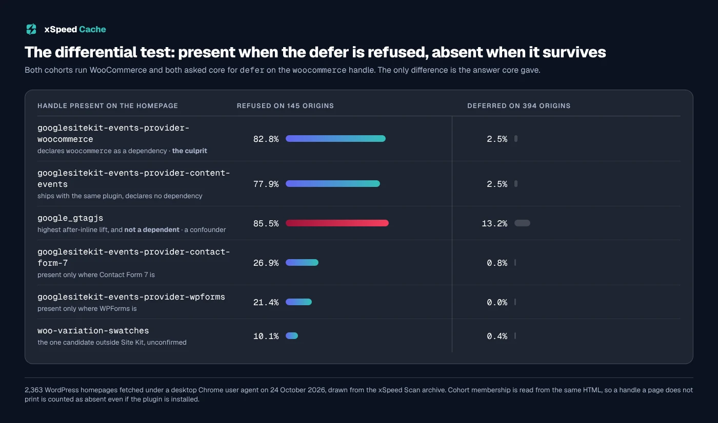 The differential test: googlesitekit-events-provider-woocommerce present on 82.8% of the refused cohort against 2.5% of the deferred cohort, with google_gtagjs marked as a confounder
