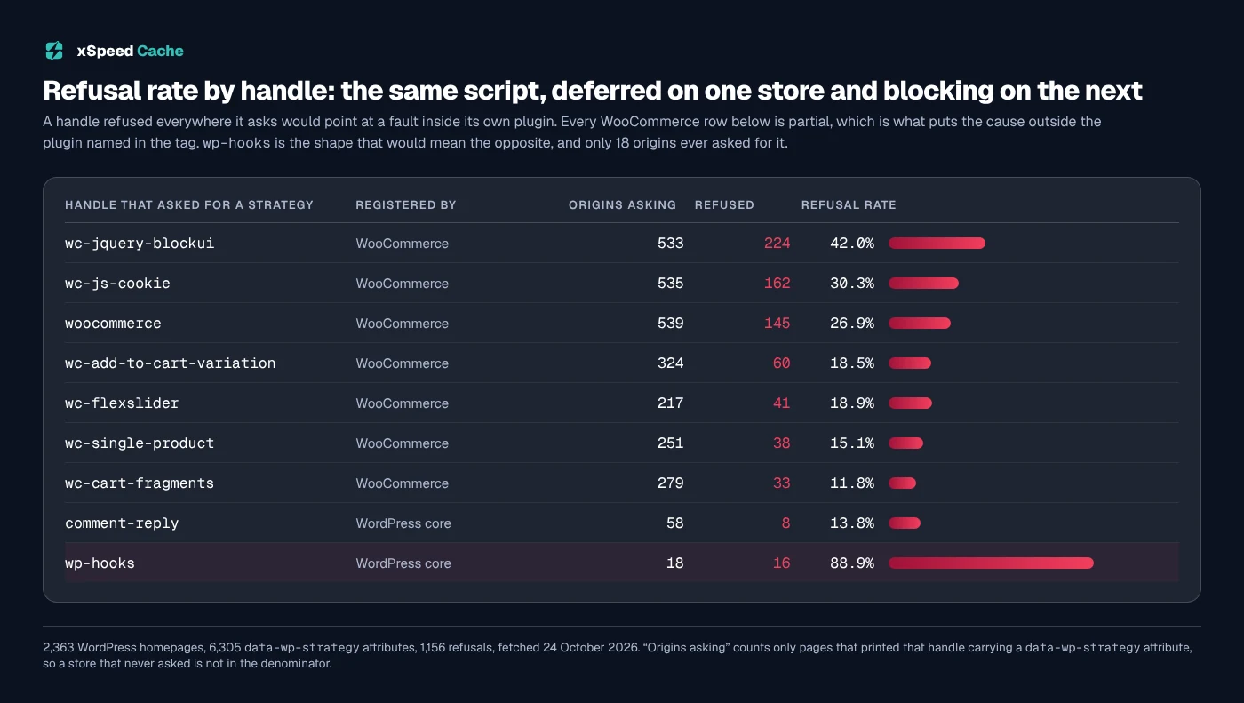 Refusal rate by handle: wc-jquery-blockui refused on 224 of 533 stores that asked, wc-js-cookie 162 of 535, woocommerce 145 of 539, and core's wp-hooks 16 of the 18 origins that asked