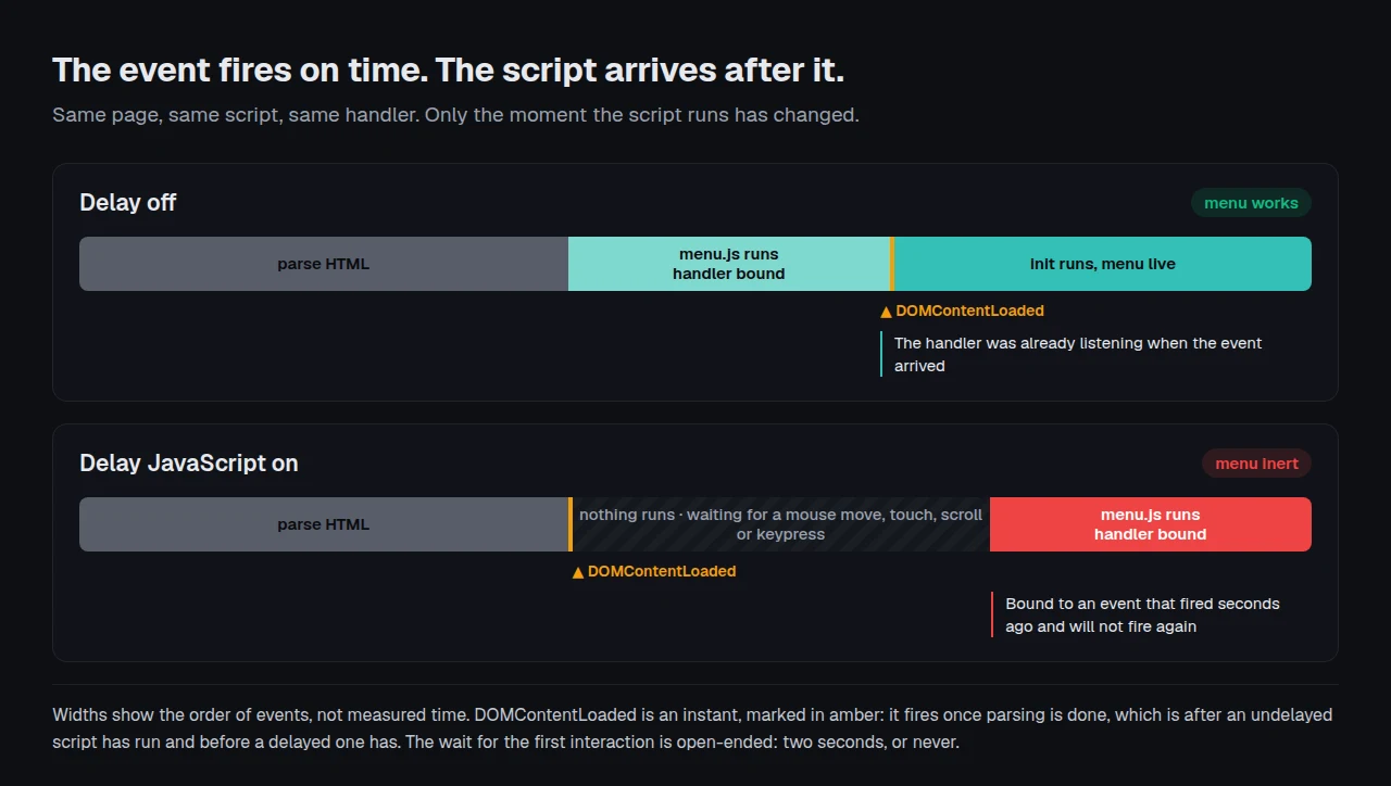 Timeline of a normal load against a delayed one: DOMContentLoaded fires as parsing ends in both, while the delayed menu script runs only on first interaction, long after that event