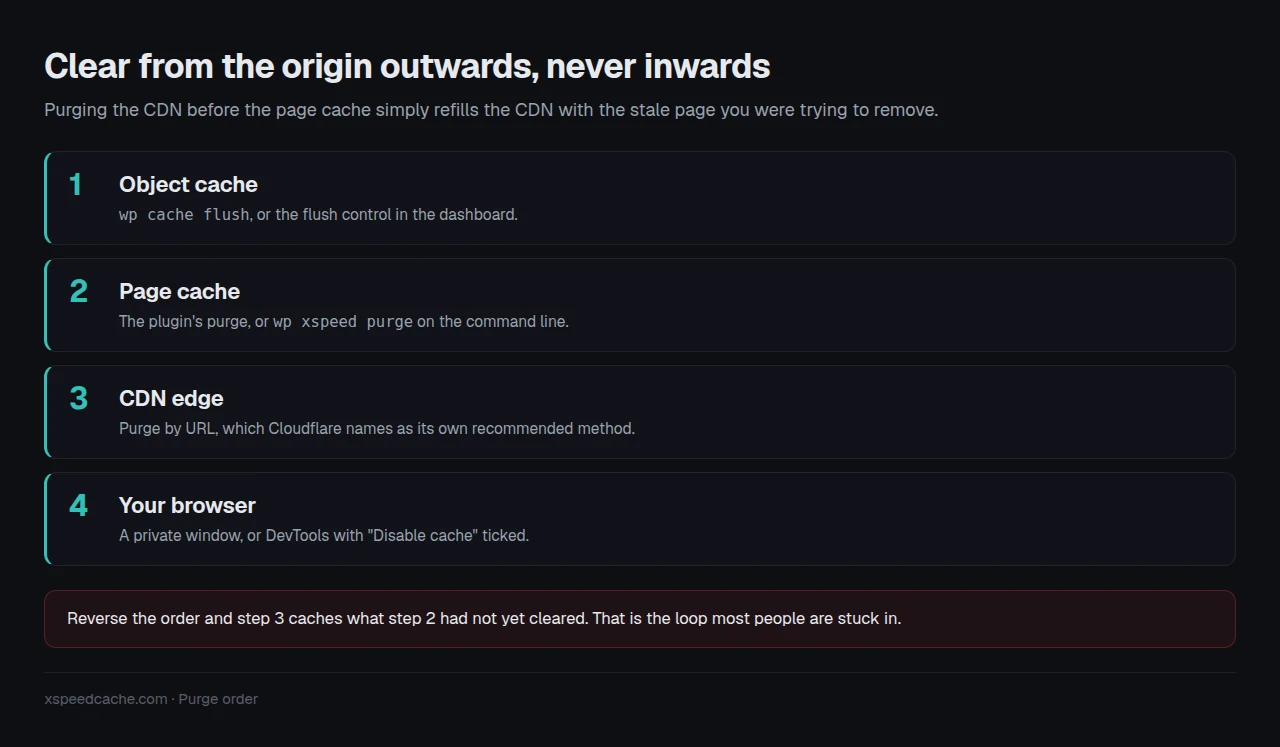 Purge from the origin outwards: object cache, then page cache, then CDN edge, then force your own browser to revalidate. Clearing the CDN first refills it with the stale page.