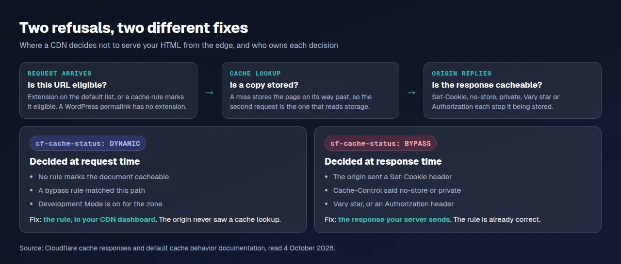 DYNAMIC decided at request time against BYPASS decided at response time, with the fix each one needs