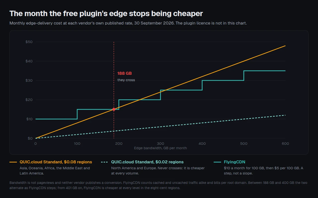 Monthly edge delivery cost against bandwidth for QUIC.cloud Standard in two-cent and eight-cent regions, and FlyingCDN's hundred-gigabyte steps, crossing at 188 GB