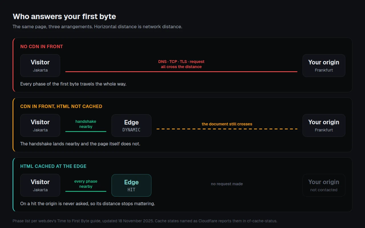 Who answers the first byte: origin only, a CDN with uncached HTML, and HTML cached at the edge