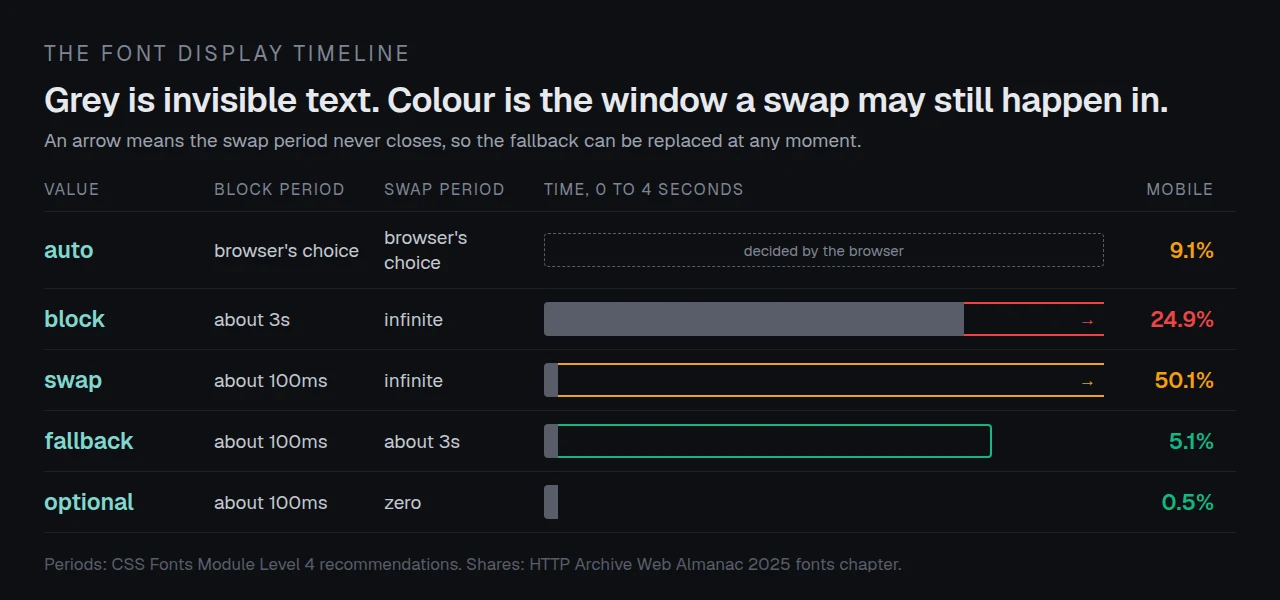 Block and swap periods for the five font-display values on one time axis, with infinite swap periods running off the edge.