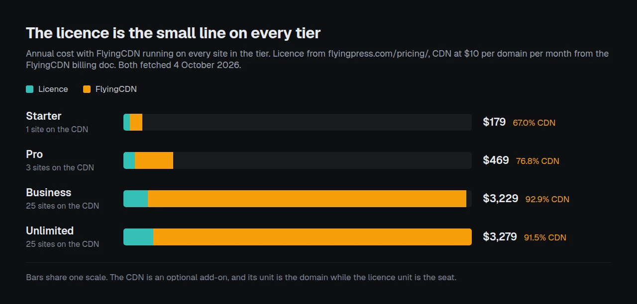 Stacked bars for each FlyingPress tier showing the annual licence against the FlyingCDN line when every site runs the network, with the network share of each total