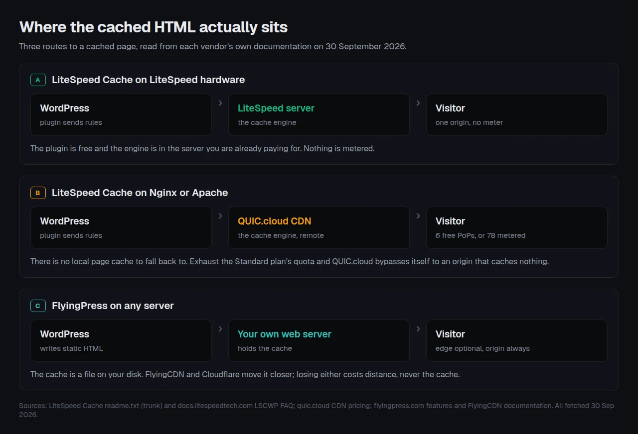 Three routes to a cached WordPress page: LiteSpeed Cache on LiteSpeed hardware, LiteSpeed Cache on Nginx or Apache via QUIC.cloud, and FlyingPress writing static HTML to your own web server