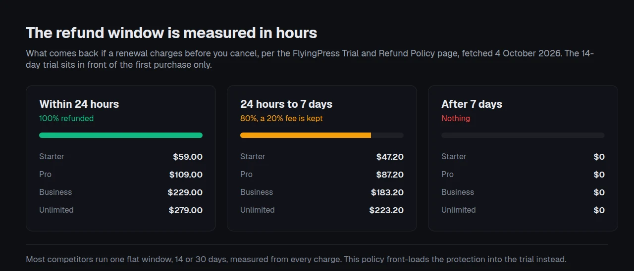 A decay chart of the FlyingPress refund value across three bands, full value inside 24 hours, 80% to day seven, nothing afterwards, with each tier's cash amount