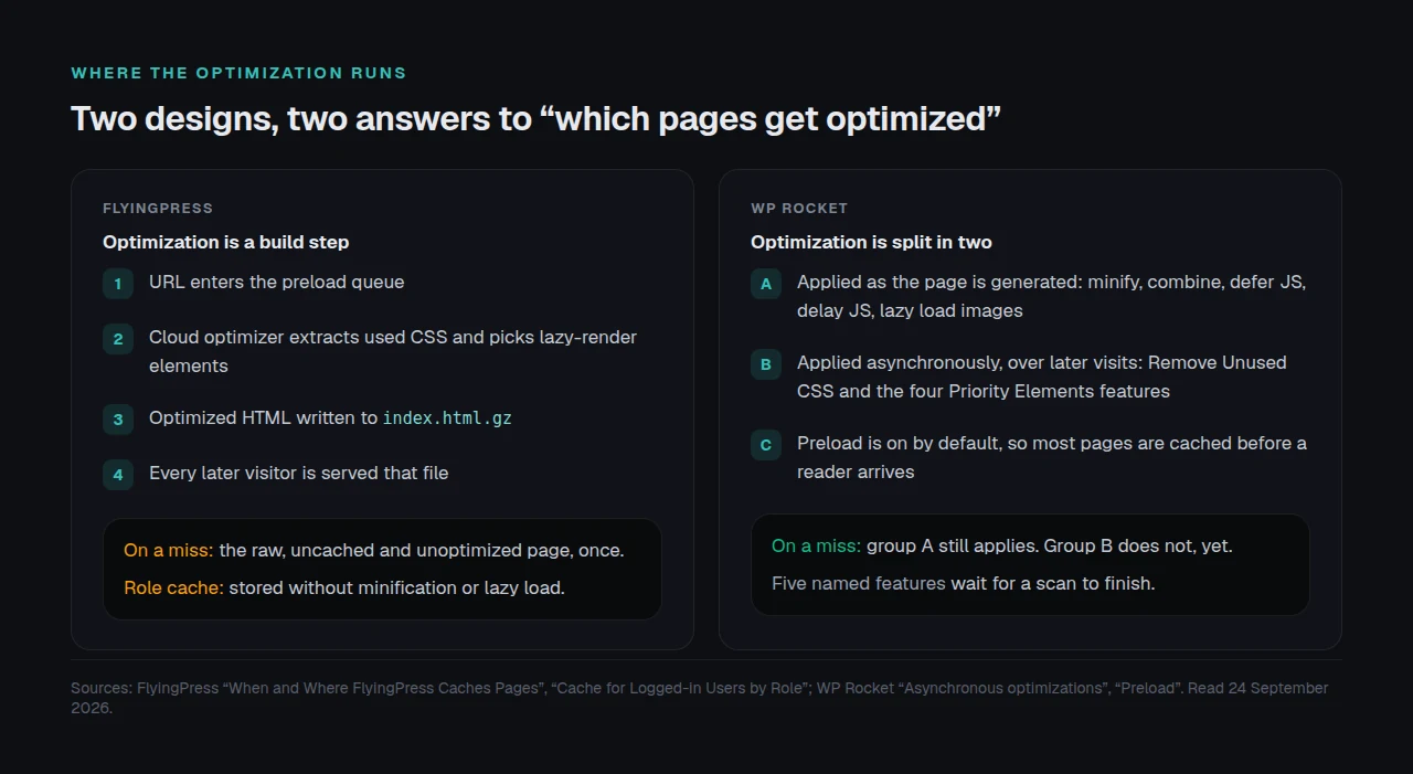 Diagram comparing where FlyingPress and WP Rocket run their optimization, and what each one does on a cache miss