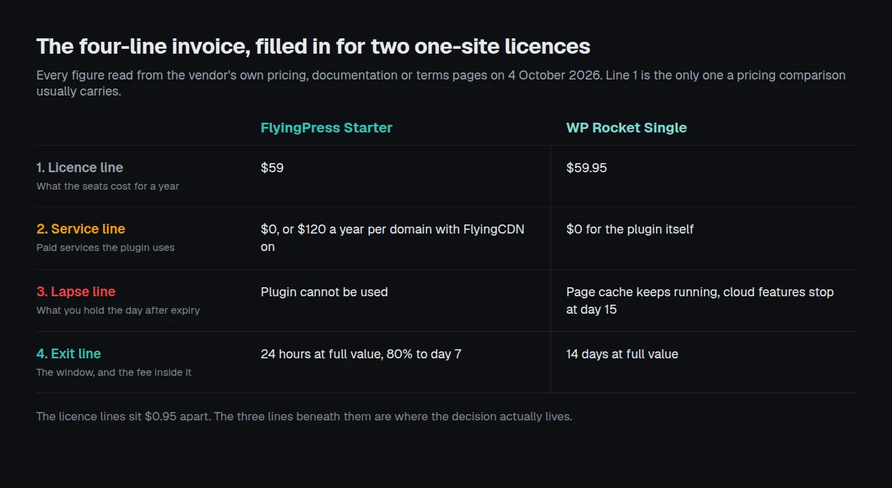 The four-line invoice filled in for a FlyingPress Starter licence and a WP Rocket Single licence, showing the licence lines within a dollar of each other and the three lines below them diverging