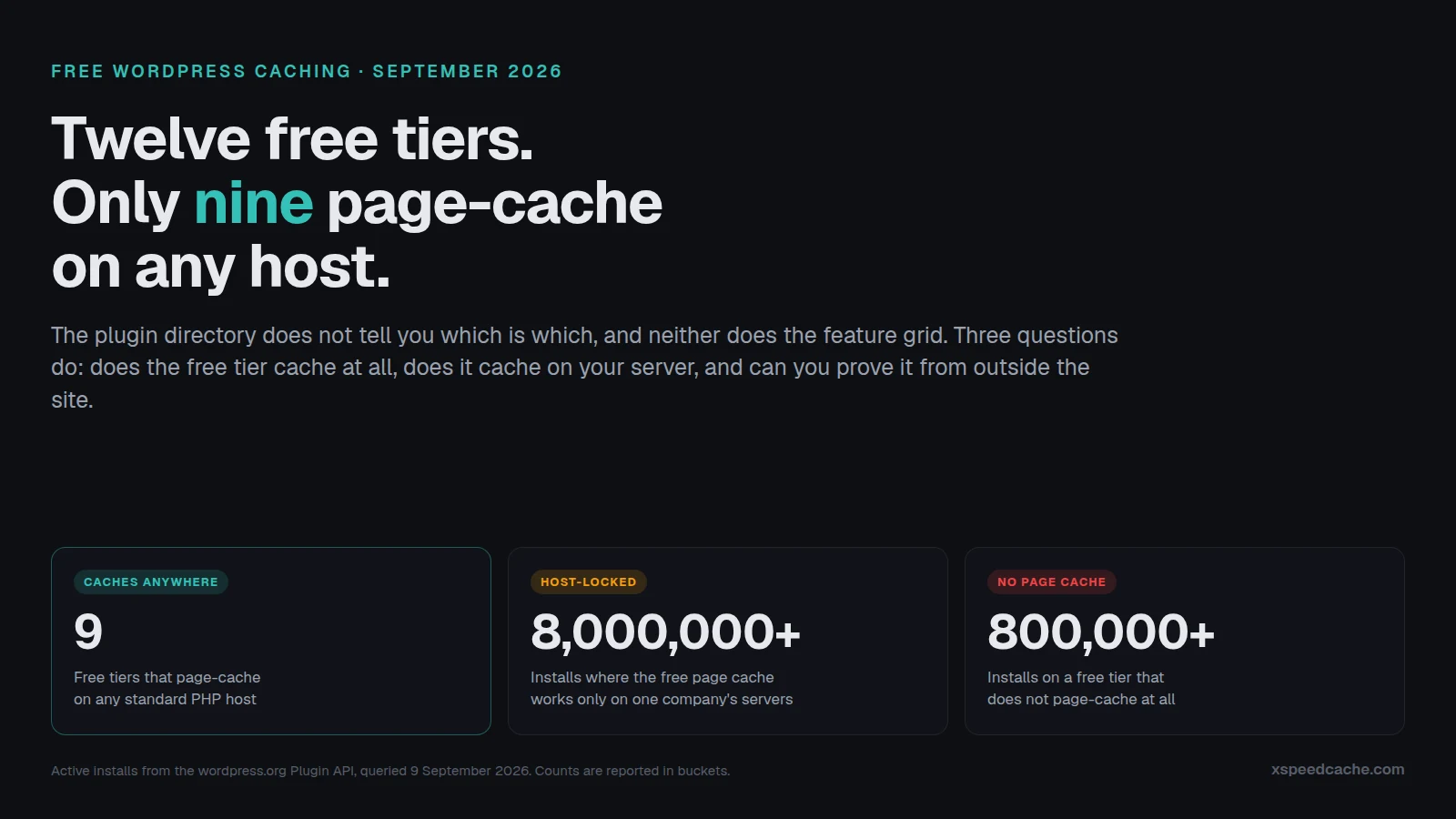 Twelve free WordPress caching plugin tiers split three ways: nine that page-cache on any host, 8,000,000+ installs that cache only on one company's servers, and 800,000+ installs on a free tier that does not page-cache at all