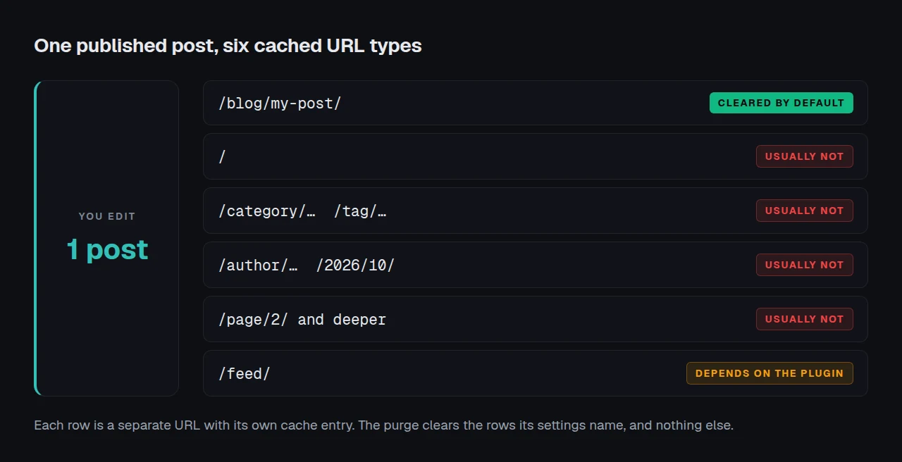 One post fans out to six cached URL types, one cleared by default