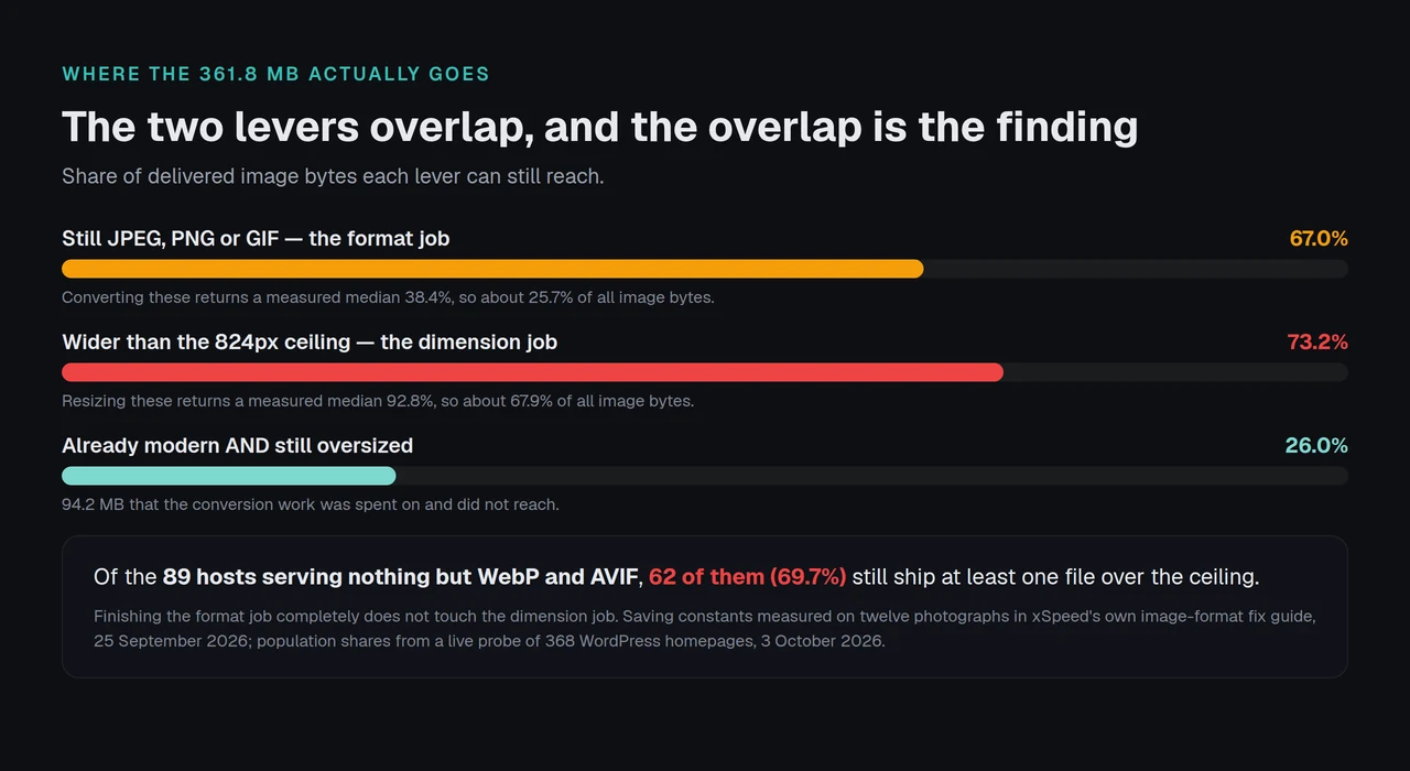 The byte decomposition: 73.2% of delivered image bytes sit in files wider than 824px against 67.0% in legacy formats, with 26.0% in the overlap that is already modern and still oversized