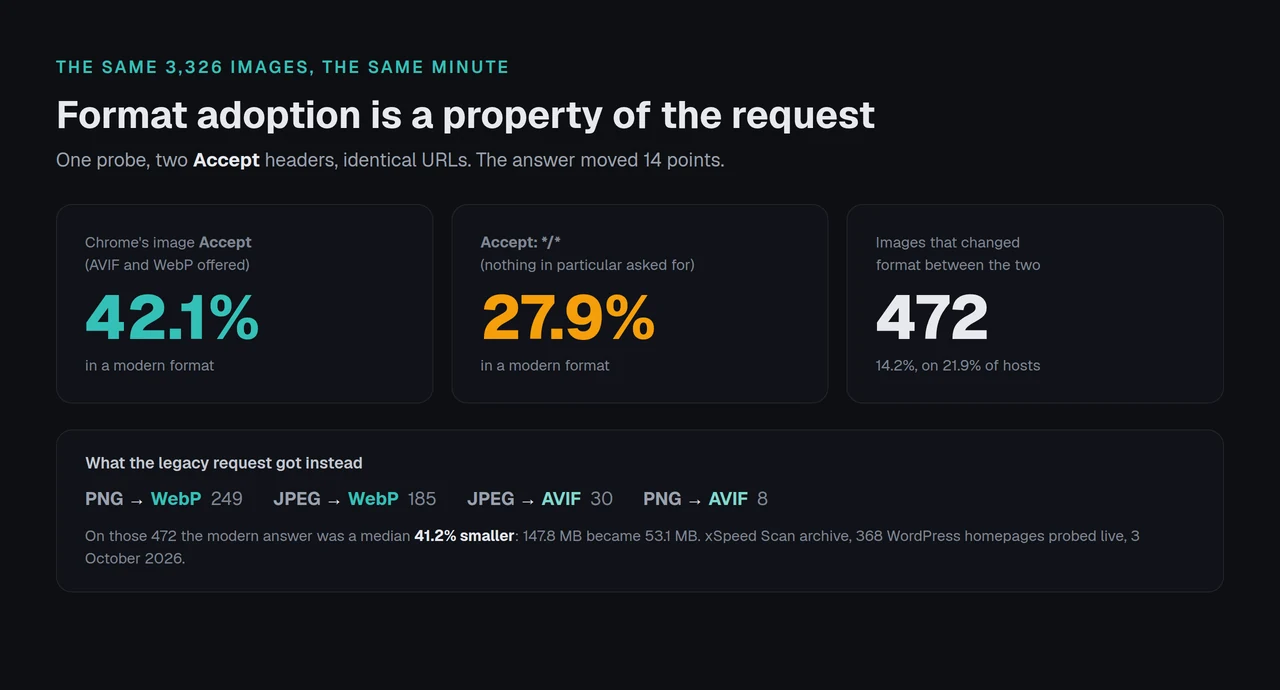 Format adoption measured two ways on the same images: 42.1% modern under Chrome's Accept header against 27.9% under Accept colon star-slash-star, with 472 of 3,326 images changing format between the two requests