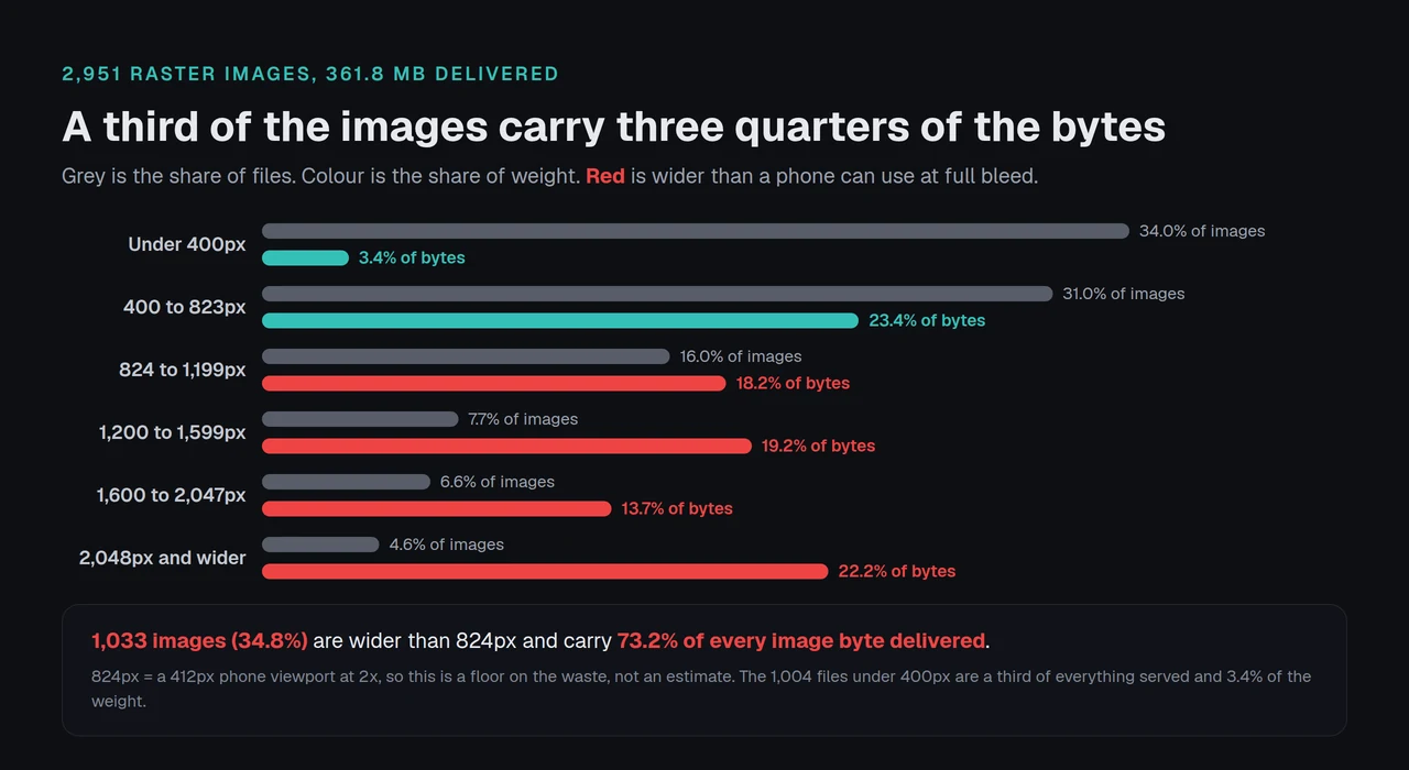 Width bands across 2,951 raster images: files under 400px are 34% of images and 3.4% of bytes, while files over 2,048px are 4.6% of images and 22.2% of bytes