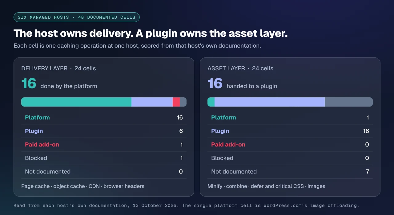 Two panels comparing 24 delivery-layer cells against 24 asset-layer cells across six managed hosts: the delivery layer is 16 platform, 6 plugin, 1 paid add-on, 1 blocked, 0 undocumented, while the asset layer is 1 platform, 16 plugin, 0 add-on, 0 blocked and 7 undocumented