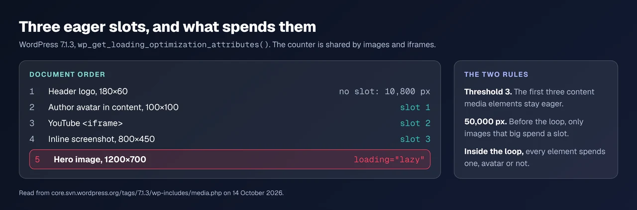 Document order: an avatar, an iframe and a screenshot spend the three eager slots, so the hero is lazy-loaded
