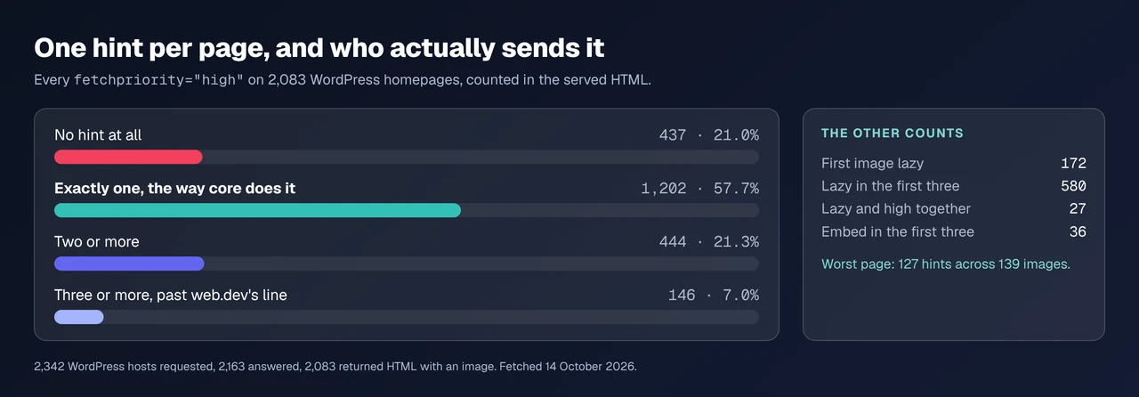 How many fetchpriority=high hints each of 2,083 WordPress homepages sends, and the four other counts