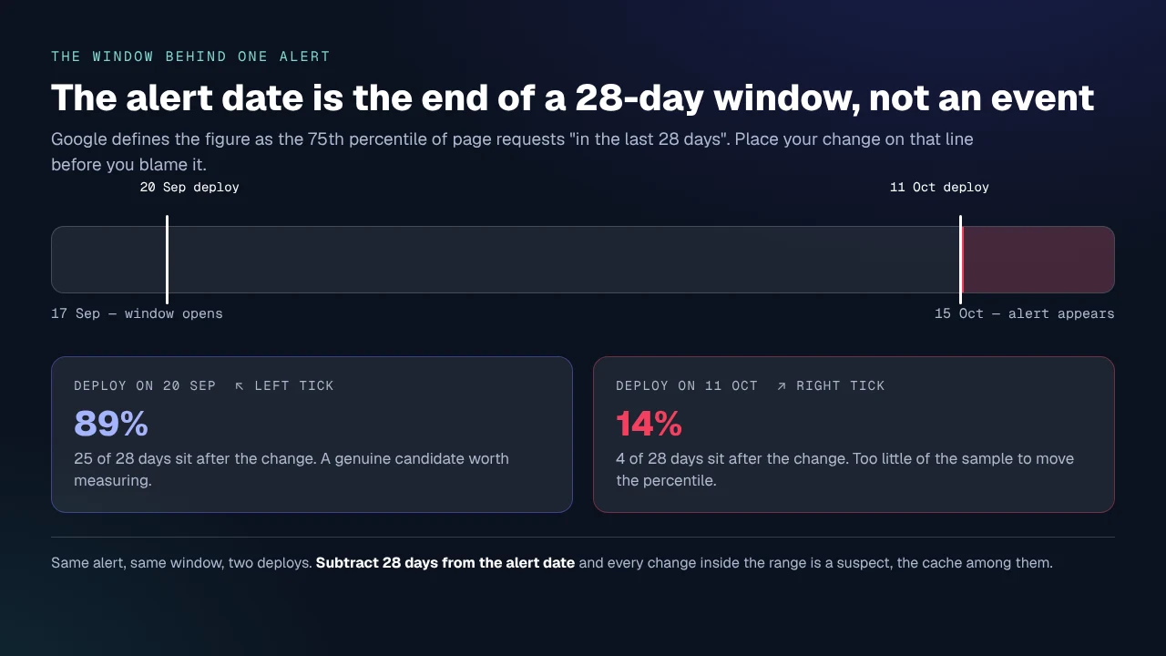 A 28-day timeline: a deploy on 20 September leaves 89% of the window after it, one on 11 October leaves 14%.