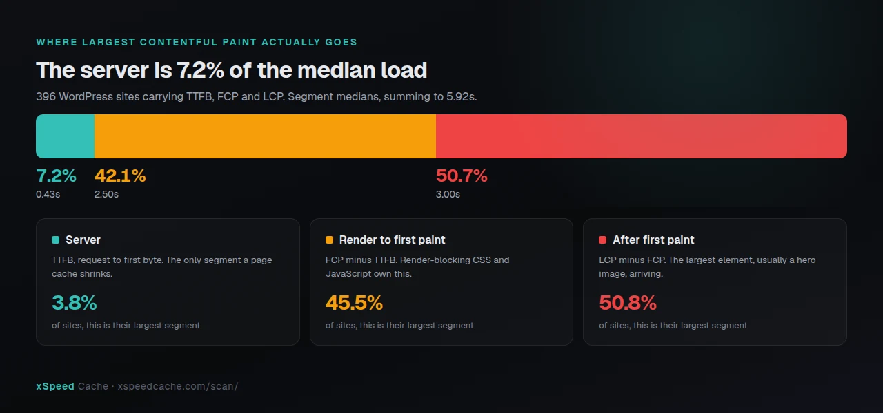 Three-segment breakdown of Largest Contentful Paint across 396 WordPress sites, showing server time at 7.2% against render at 42.1% and post-paint element load at 50.7%