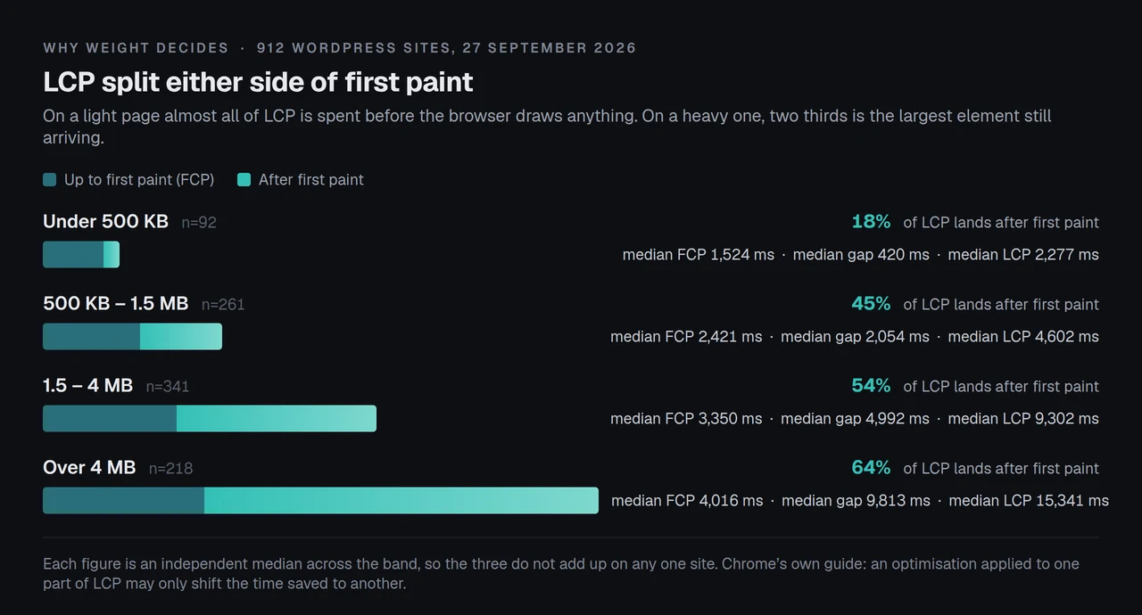 Share of LCP spent after first paint by weight band, rising from 18% under 500 KB to 64% over 4 MB