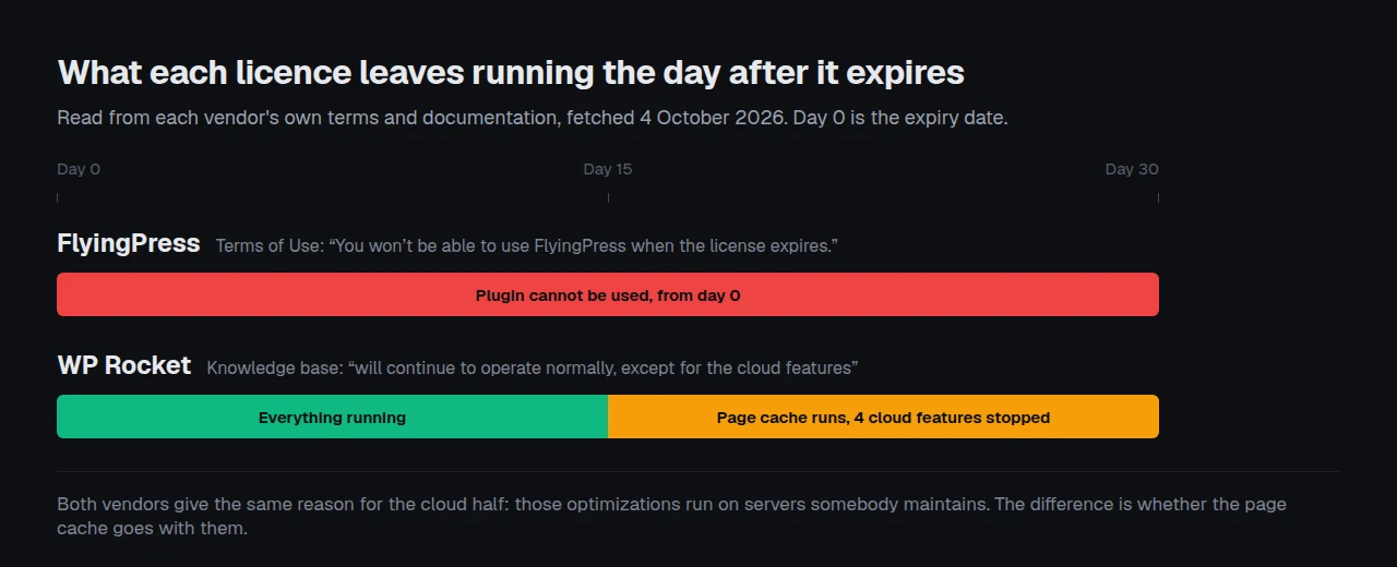 Two licence timelines from the expiry date onward, one showing the plugin unusable immediately and the other showing normal operation with cloud features stopping on day 15