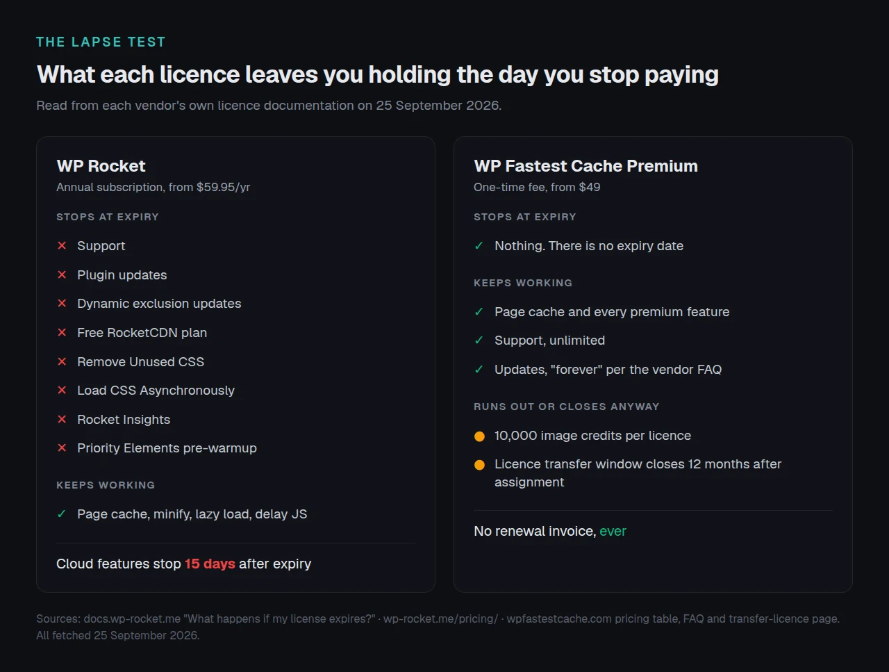 Side-by-side of what a WP Rocket licence and a WP Fastest Cache Premium licence stop providing when payment stops
