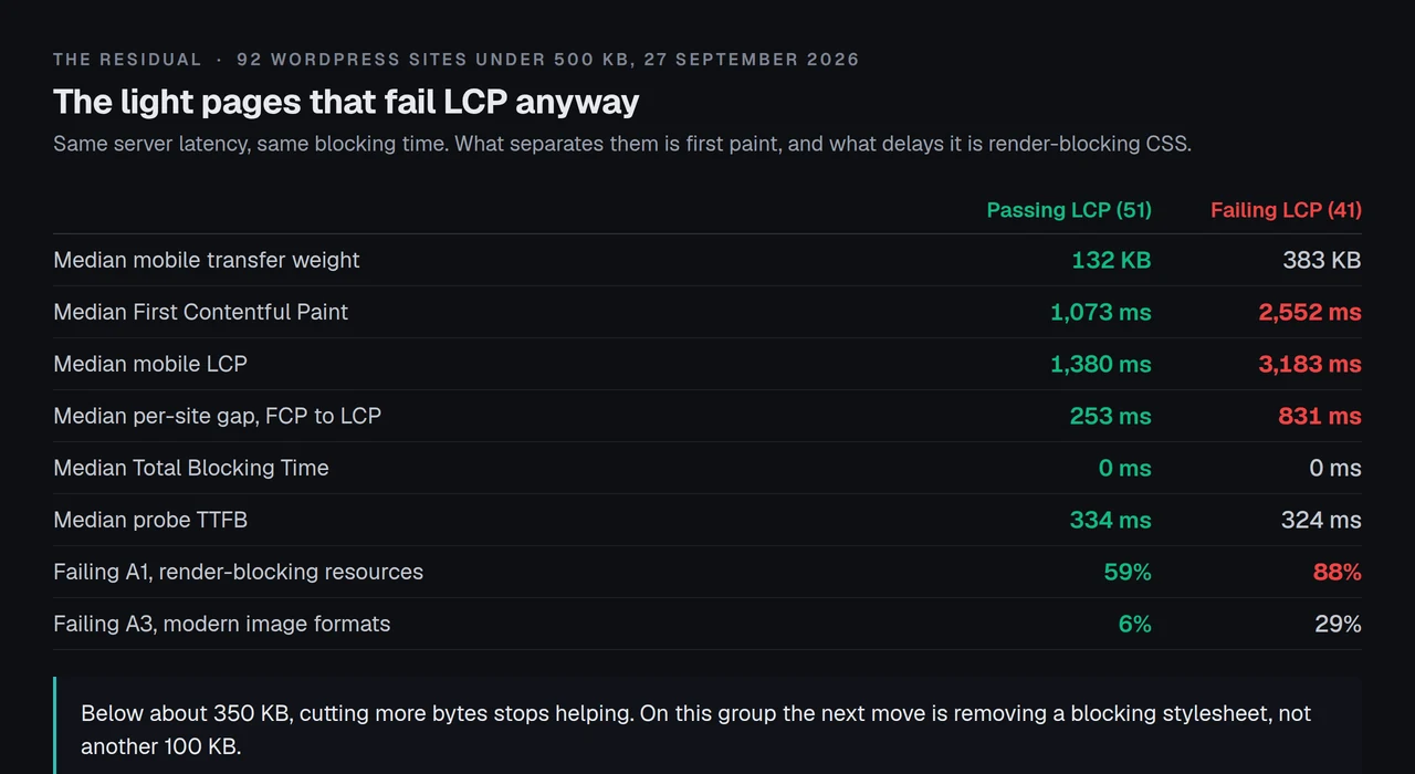 The 51 light pages passing LCP against the 41 failing it: same server latency, but 88% against 59% failing the render-blocking check