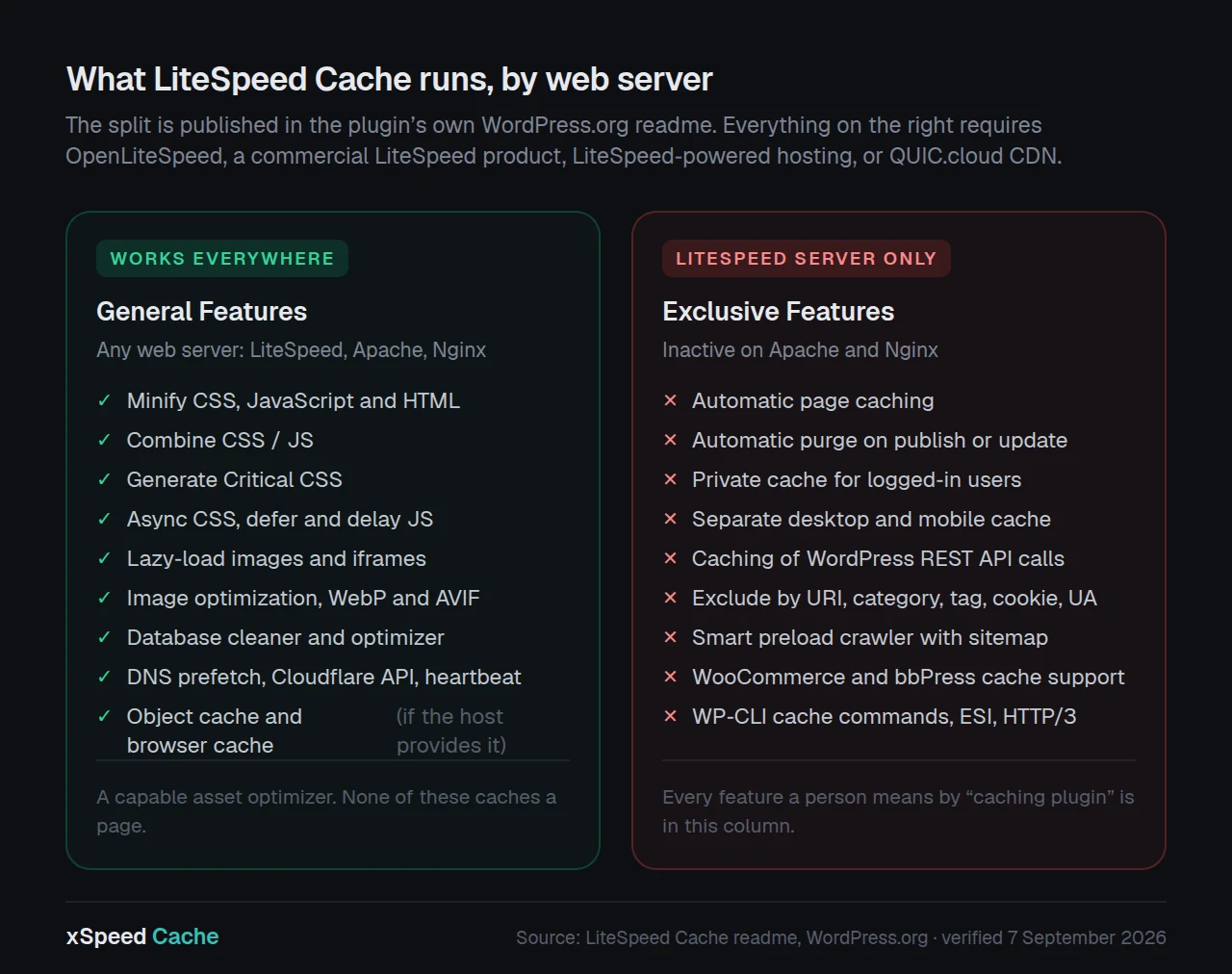 The LiteSpeed Cache feature split: General Features work on any web server, while every page-caching feature is LiteSpeed Exclusive