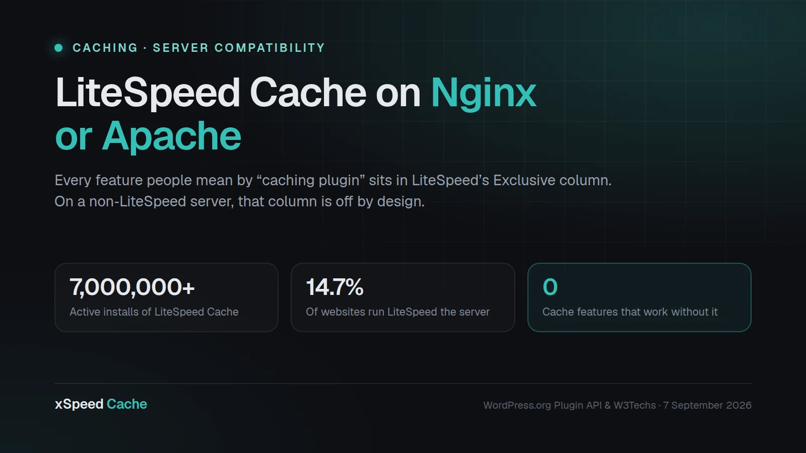 LiteSpeed Cache on Nginx or Apache: 7,000,000+ plugin installs against a web server running 14.7% of websites, and zero page-cache features that work without it