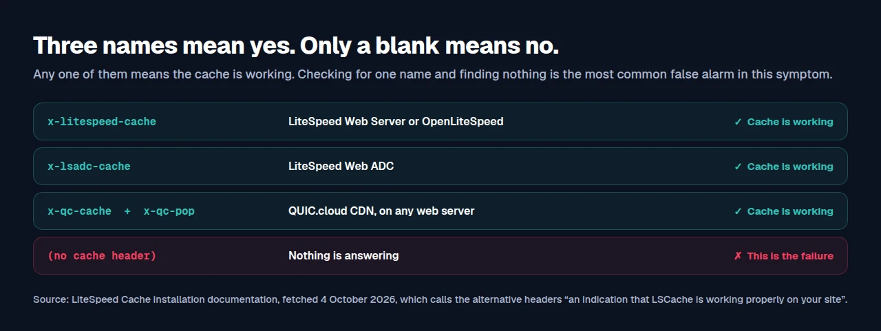 Three header names mean the cache works; only a missing header is the failure.